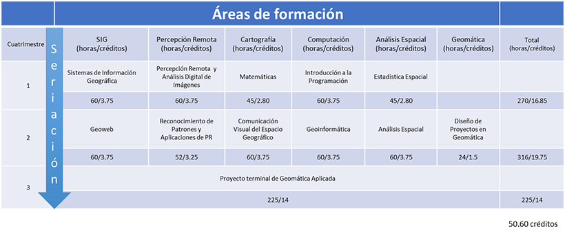 especialidad en geomatica: areas de formacion